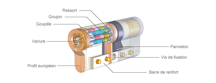 Cylindre de serrure : Comment fonctionne un cylindre de serrure ?